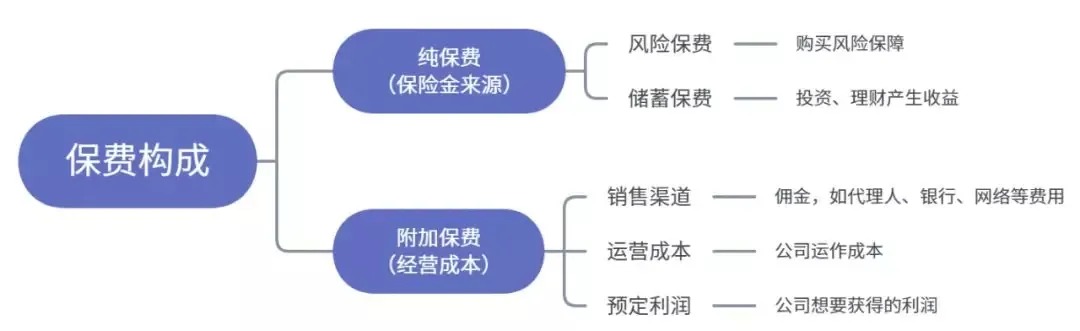 為什么別人買(mǎi)保險只花5000多，你卻要上萬(wàn)？