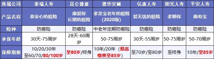 既然都能保癌癥，重疾險和防癌險，咱到底選誰(shuí)？