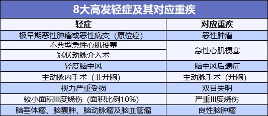 重疾險也能保輕癥！快來(lái)看看好的輕癥保障是啥樣