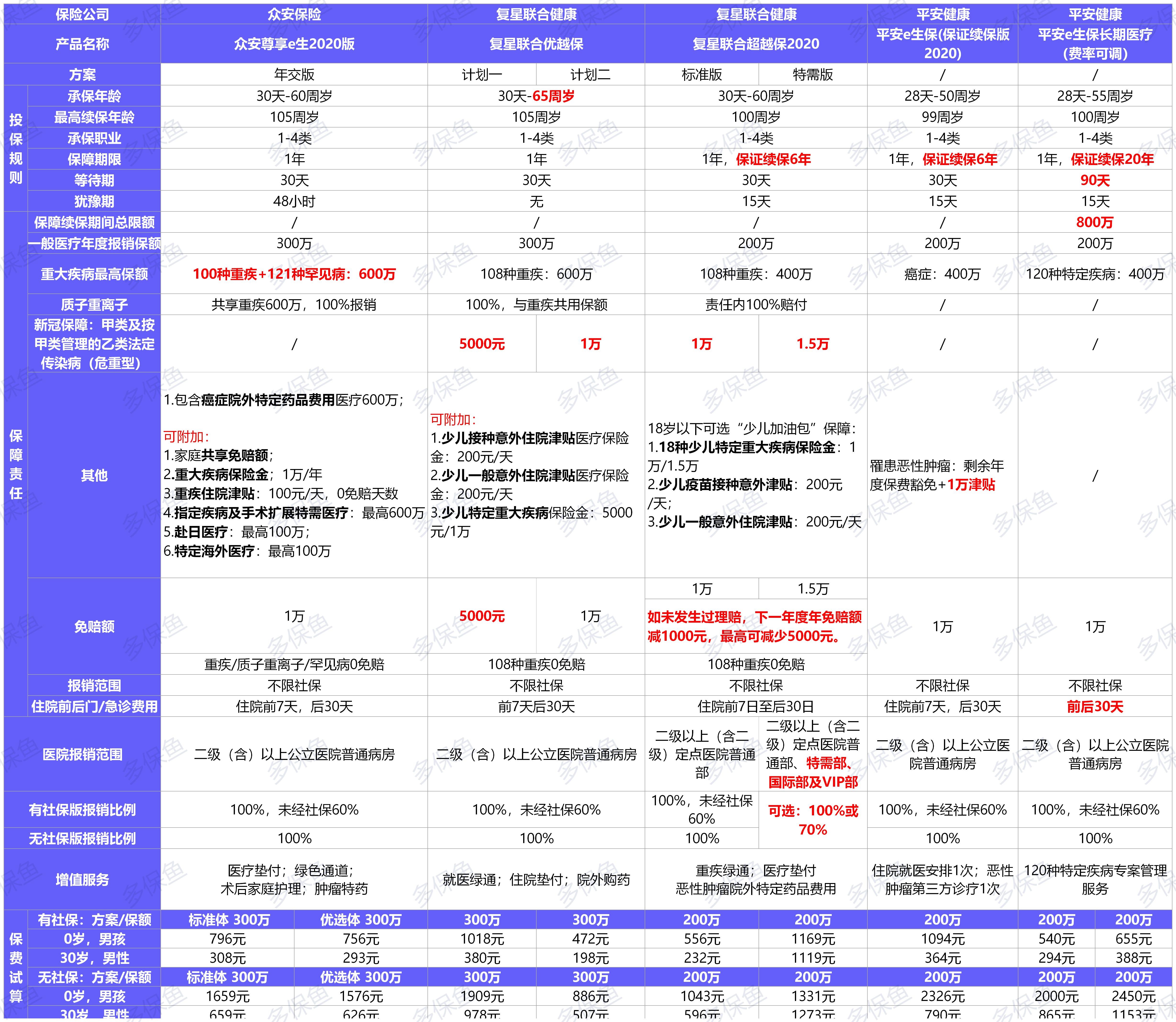11月最值得買(mǎi)的醫療險