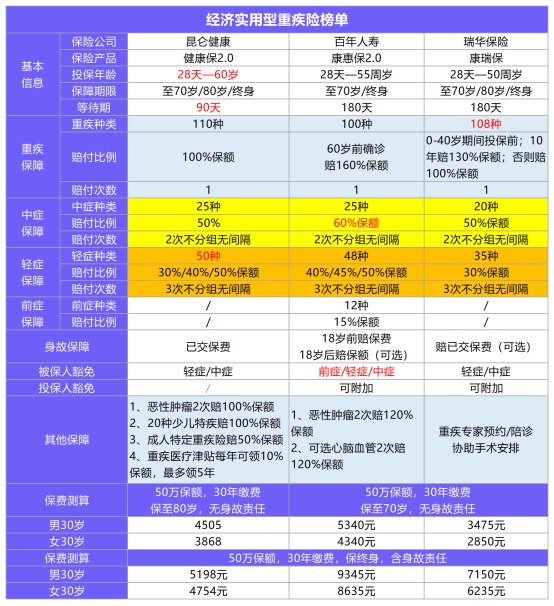 11月最值得買(mǎi)的爆款重疾險都在這！別錯過(guò)了！