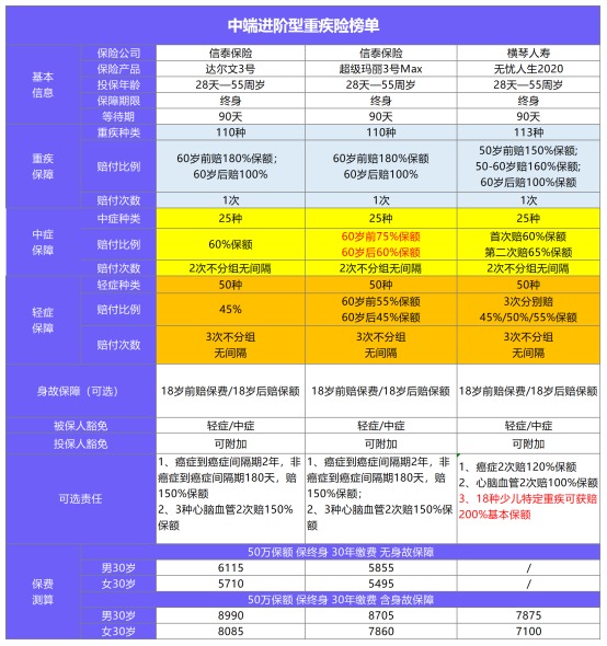 11月最值得買(mǎi)的爆款重疾險都在這！別錯過(guò)了！