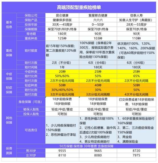 11月最值得買(mǎi)的爆款重疾險都在這！別錯過(guò)了！