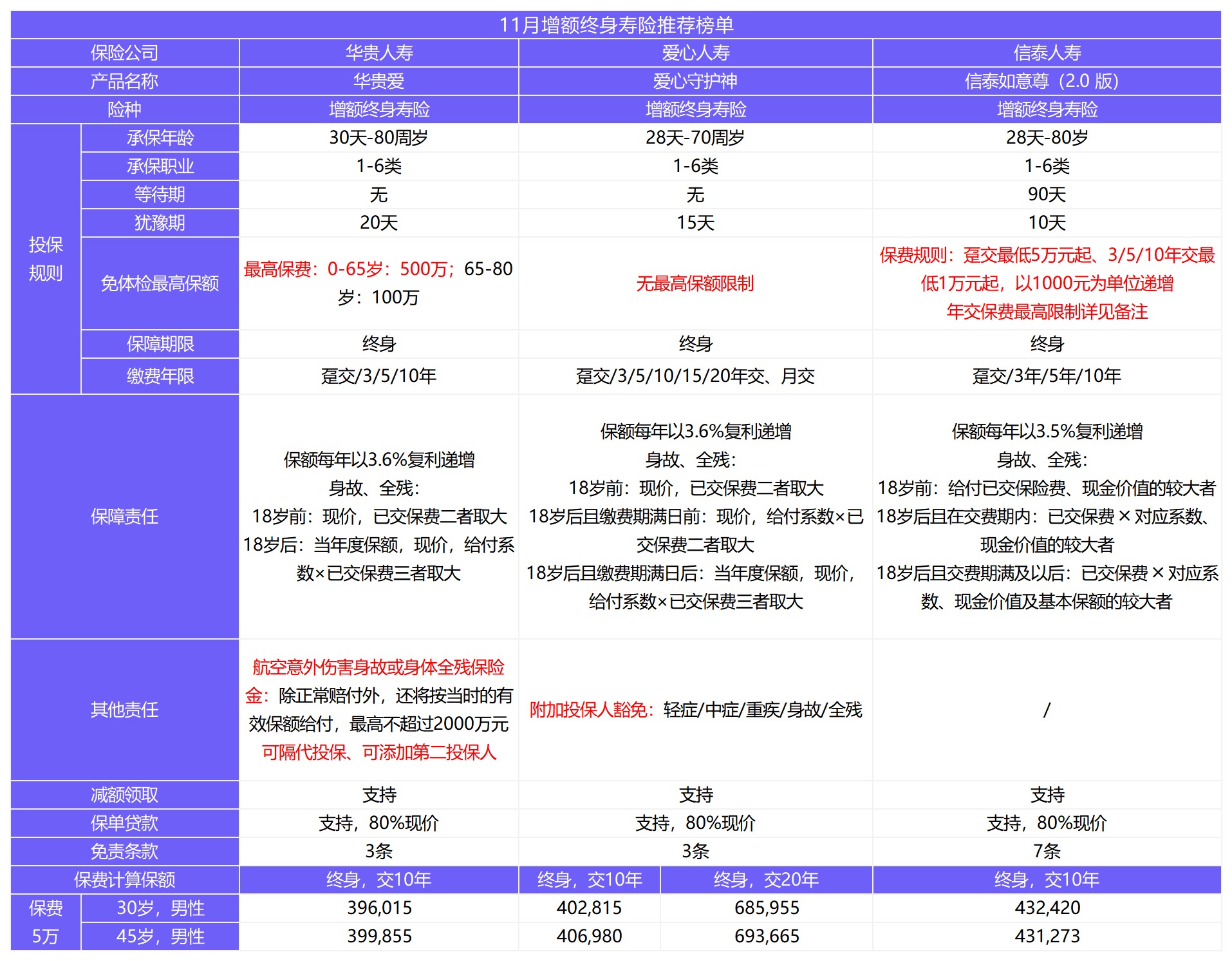 12月壽險榜單來(lái)了，最值得買(mǎi)了都在這！