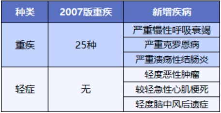 重疾險將重新定義 ，影響每一位投保人！