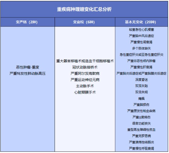 重疾險將重新定義 ，影響每一位投保人！