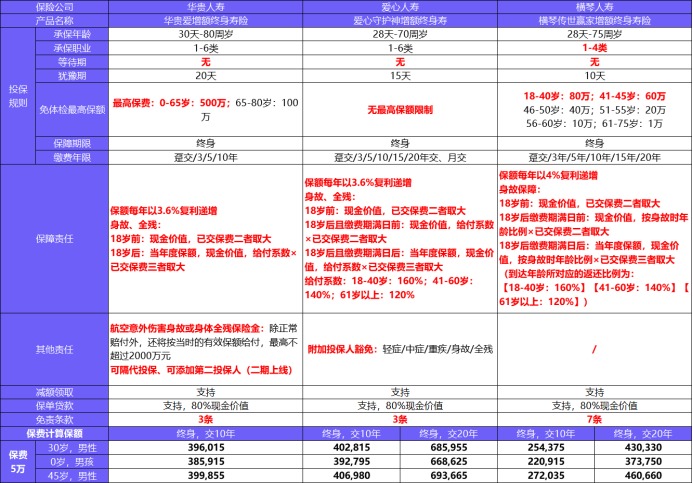 橫琴傳世贏(yíng)家增額終身壽險測評