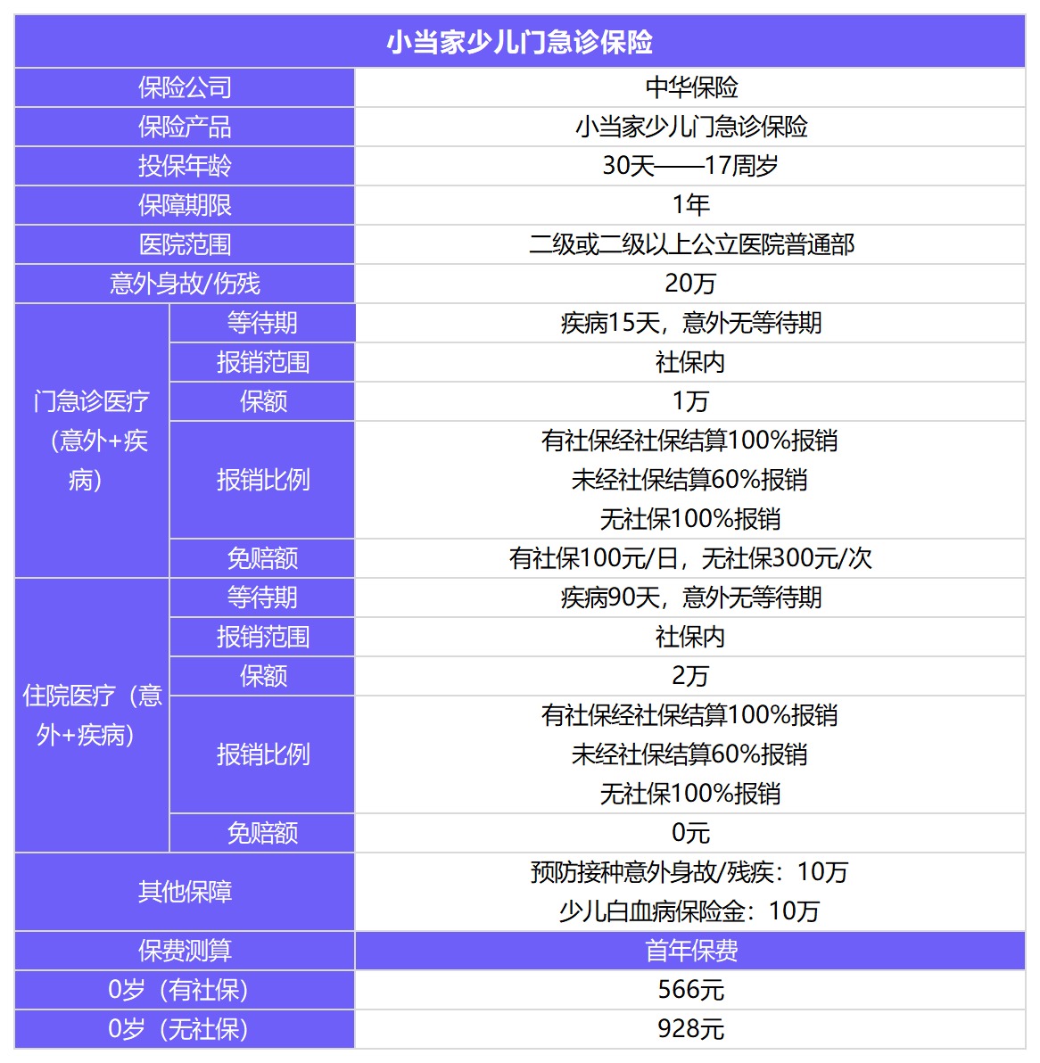 小當家少兒門(mén)急診保險測評