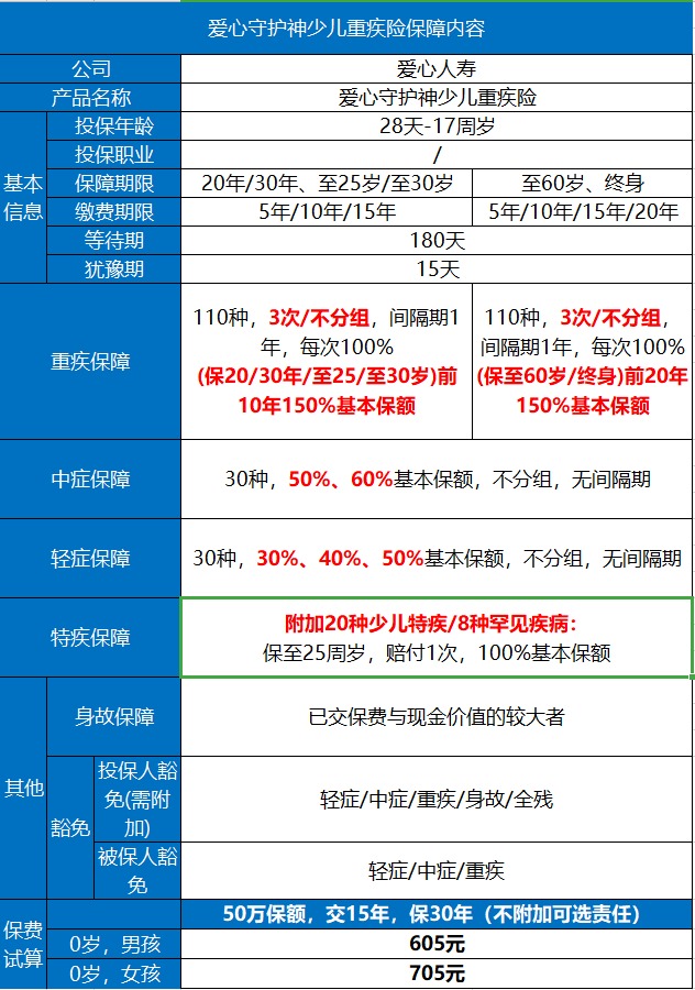 愛(ài)心守護神少兒重疾險好不好？