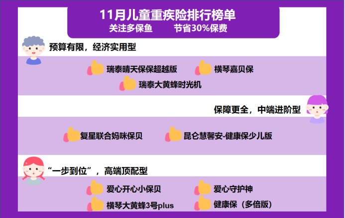 11月兒童重疾險榜單來(lái)了，最值得買(mǎi)的都在這了