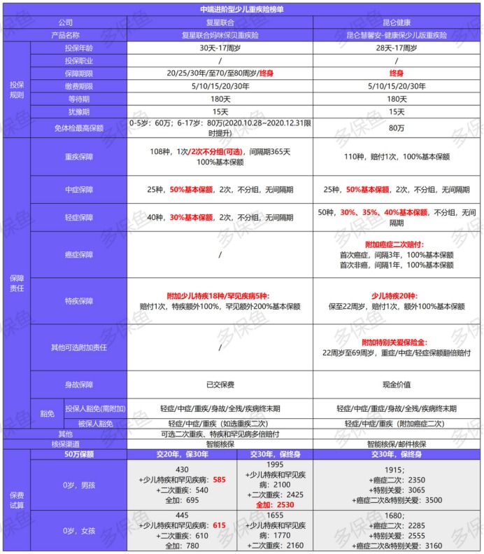 2021年最新兒童重疾險榜單，最值得買(mǎi)的都在這！