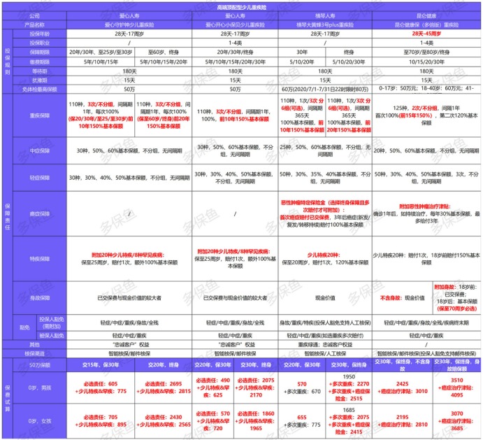 2021年最新兒童重疾險榜單，最值得買(mǎi)的都在這！