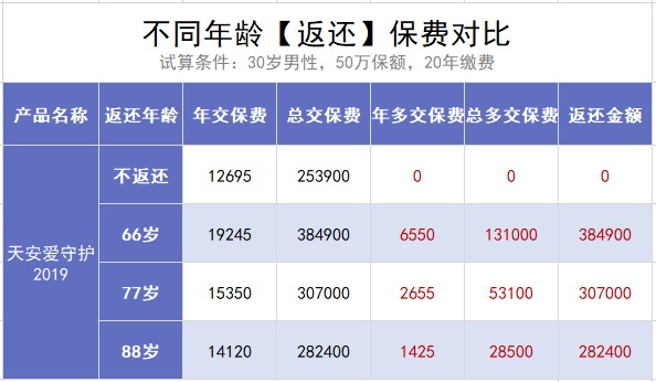 保險交20年能返錢(qián)，真的劃算嗎？