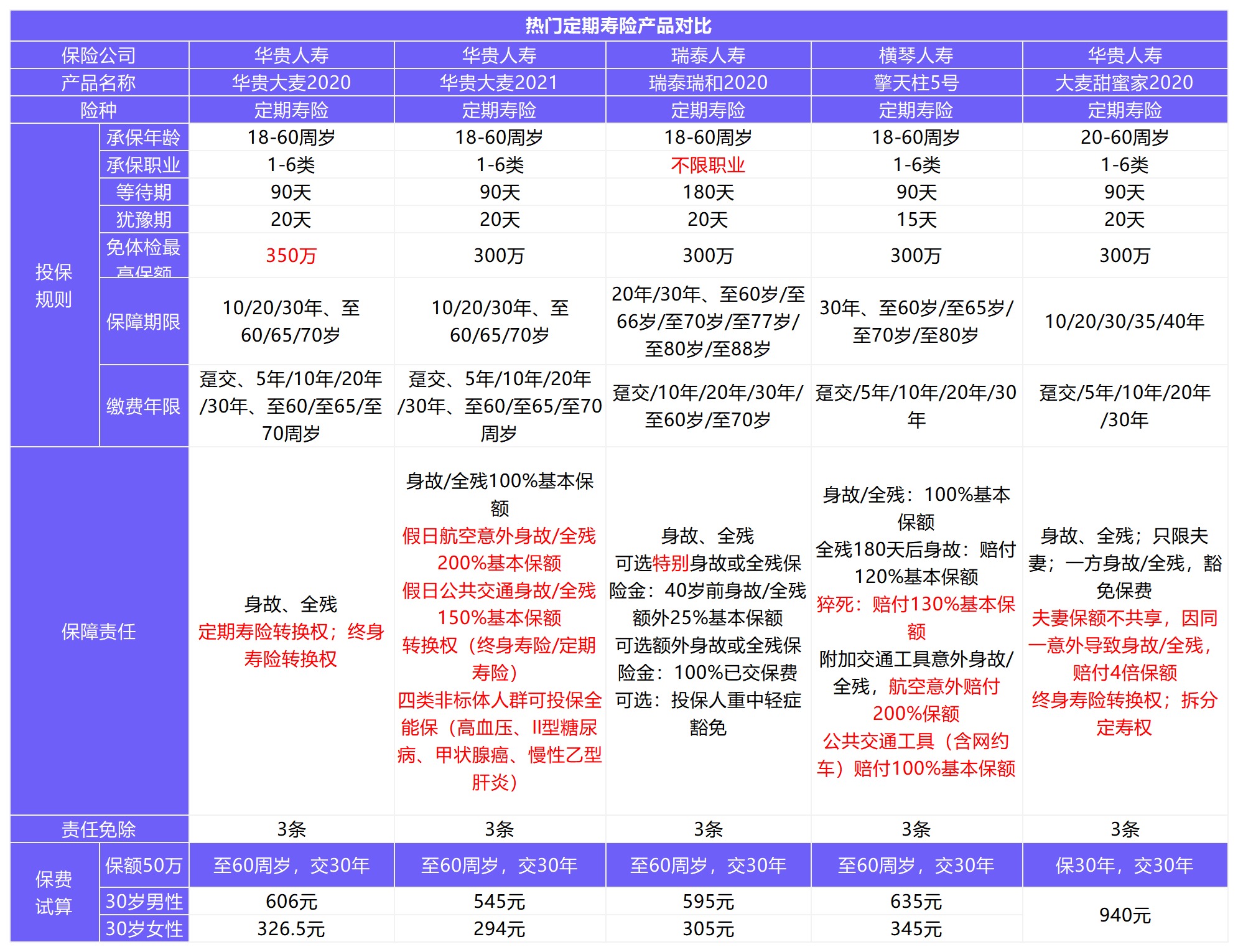12月壽險榜單來(lái)了，最值得買(mǎi)了都在這！