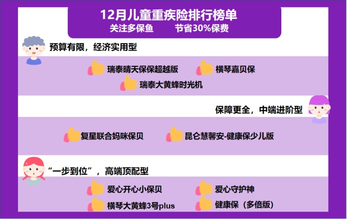 12月少兒重疾險榜單重磅上線(xiàn)！