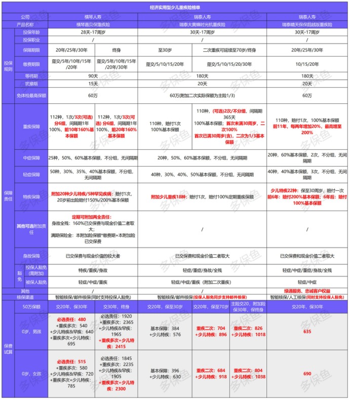 2021年最新兒童重疾險榜單，最值得買(mǎi)的都在這！