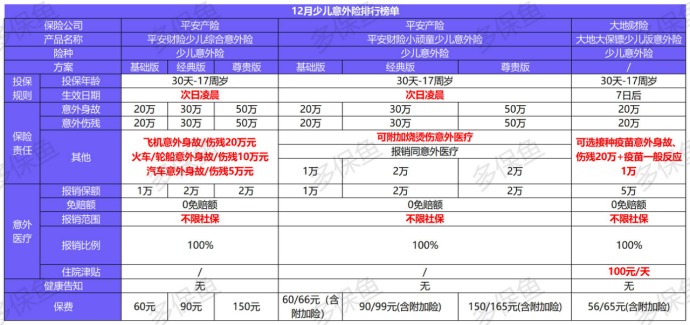 2020年最后的意外險榜單！