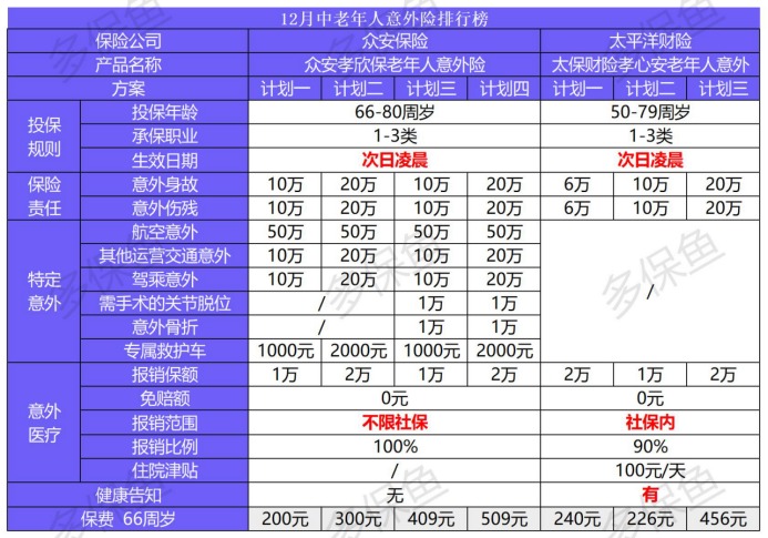 2020年最后的意外險榜單！