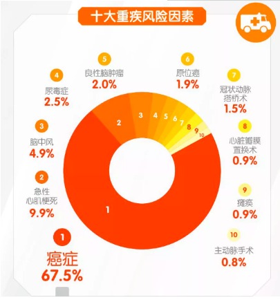 對心腦血管疾病友好的重疾險有哪些？