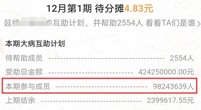 跌破1億人，相互寶還要保下去嗎？