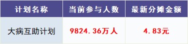跌破1億人，相互寶還要保下去嗎？