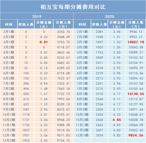 跌破1億人，相互寶還要保下去嗎？
