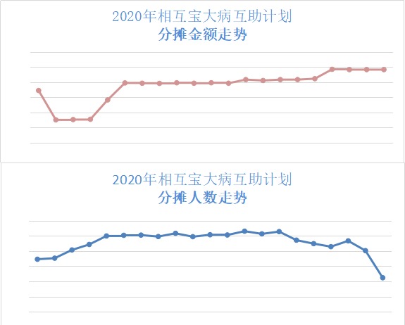 跌破1億人，相互寶還要保下去嗎？