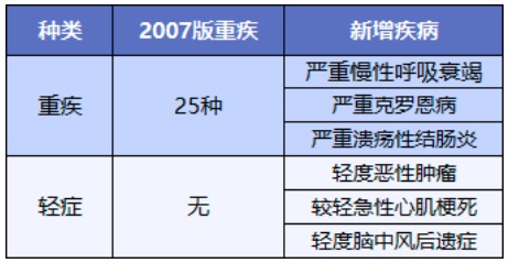舊產(chǎn)品可按新規賠！買(mǎi)重疾險的好機會(huì )來(lái)了？