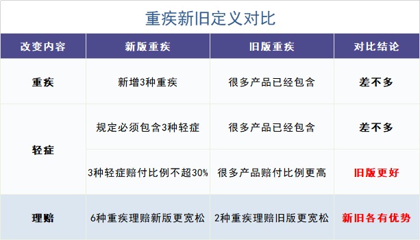舊產(chǎn)品可按新規賠！買(mǎi)重疾險的好機會(huì )來(lái)了？