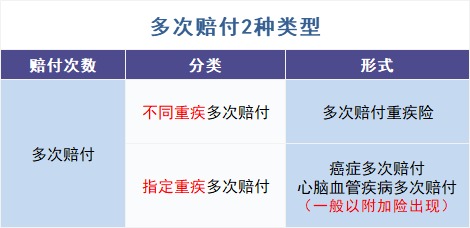 買(mǎi)多次賠付的重疾險是交智商稅？