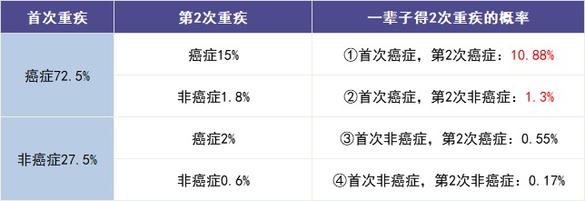 買(mǎi)多次賠付的重疾險是交智商稅？