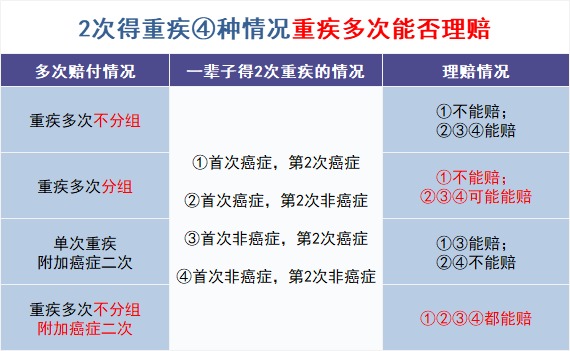 買(mǎi)多次賠付的重疾險是交智商稅？