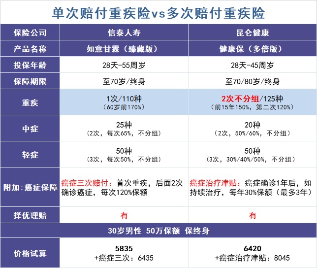 買(mǎi)多次賠付的重疾險是交智商稅？