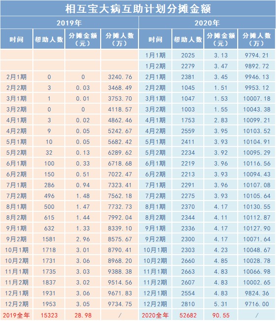 相互寶2020年分攤金額漲了，要退出嗎？
