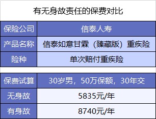  買(mǎi)重疾險不加身故，真的省錢(qián)了嗎？
