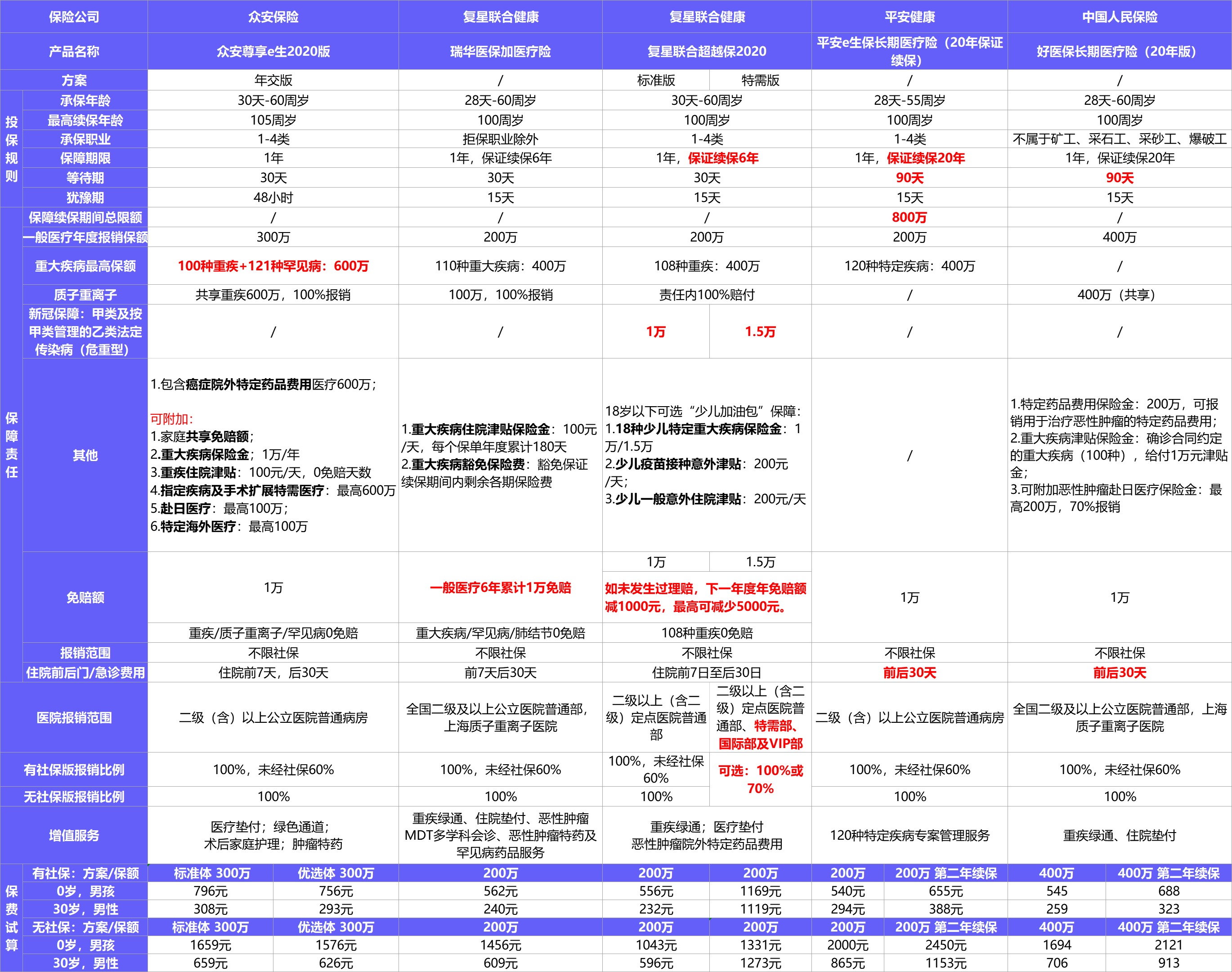 2021年首個(gè)醫療險榜單，請查收！