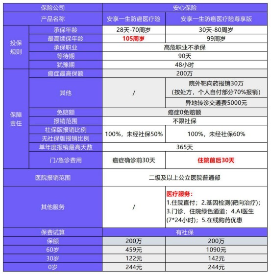 安享一生防癌醫療險測評
