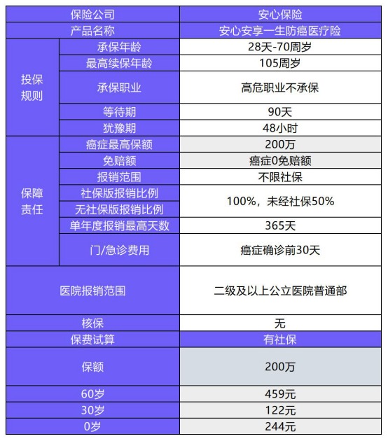 安享一生防癌醫療險測評