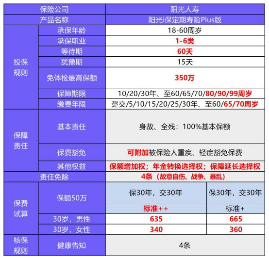陽(yáng)光i保定期壽險Plus版測評
