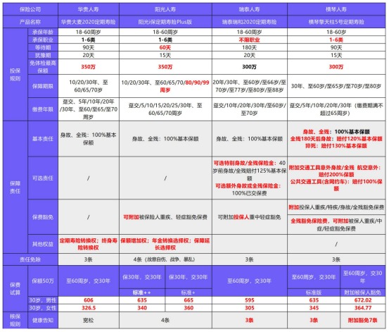 陽(yáng)光i保定期壽險Plus版測評
