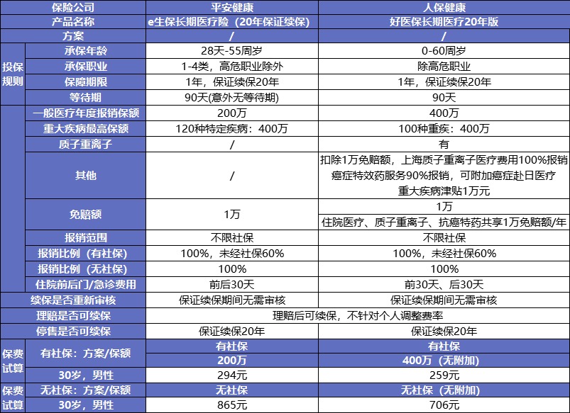 保證續保的醫療險可以代替重疾險嗎？
