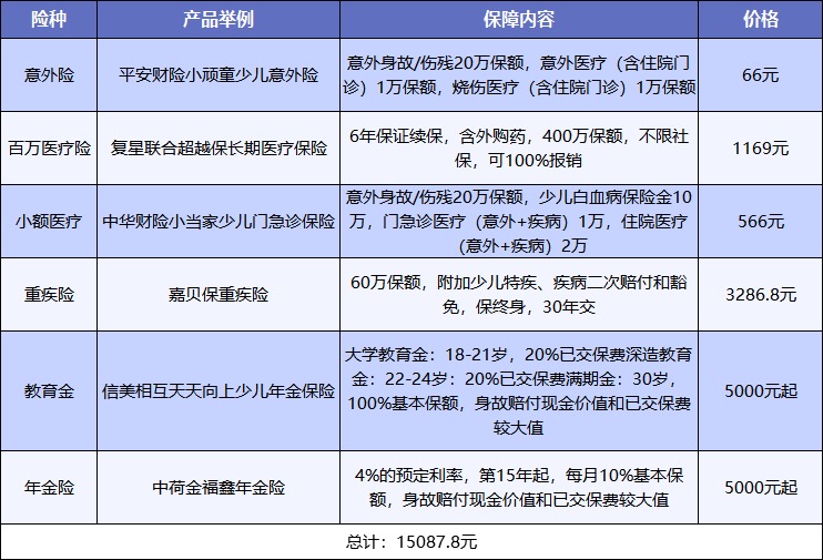 給孩子買(mǎi)保險，需要注意什么？
