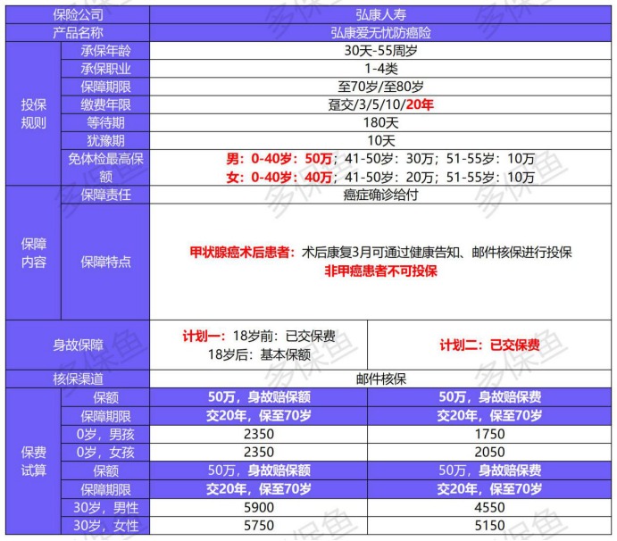 弘康愛(ài)無(wú)憂(yōu)防癌險產(chǎn)品測評