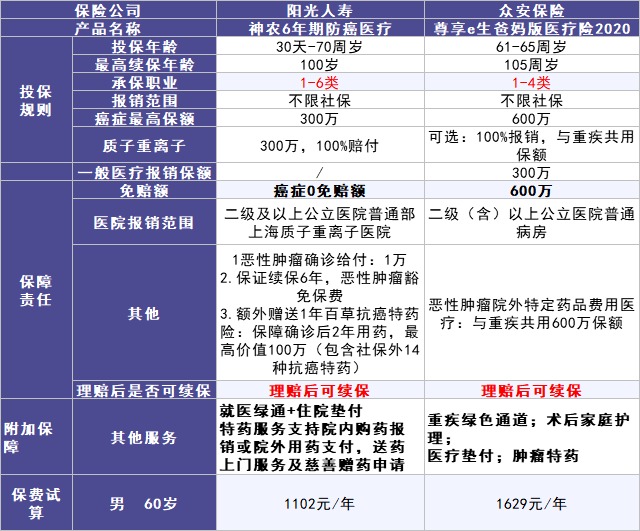 50歲以上爸媽?zhuān)€能買(mǎi)什么保險？看完你就懂了！