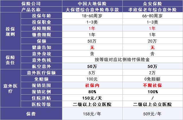 50歲以上爸媽?zhuān)€能買(mǎi)什么保險？看完你就懂了！