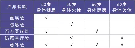 50歲以上爸媽?zhuān)€能買(mǎi)什么保險？看完你就懂了！