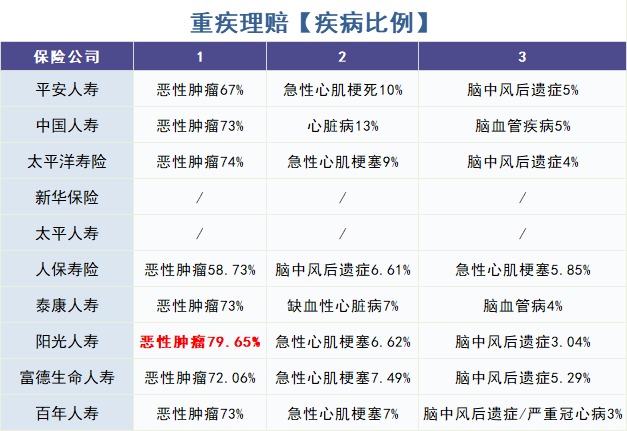 重疾險怎么買(mǎi)？理賠數據告訴你！