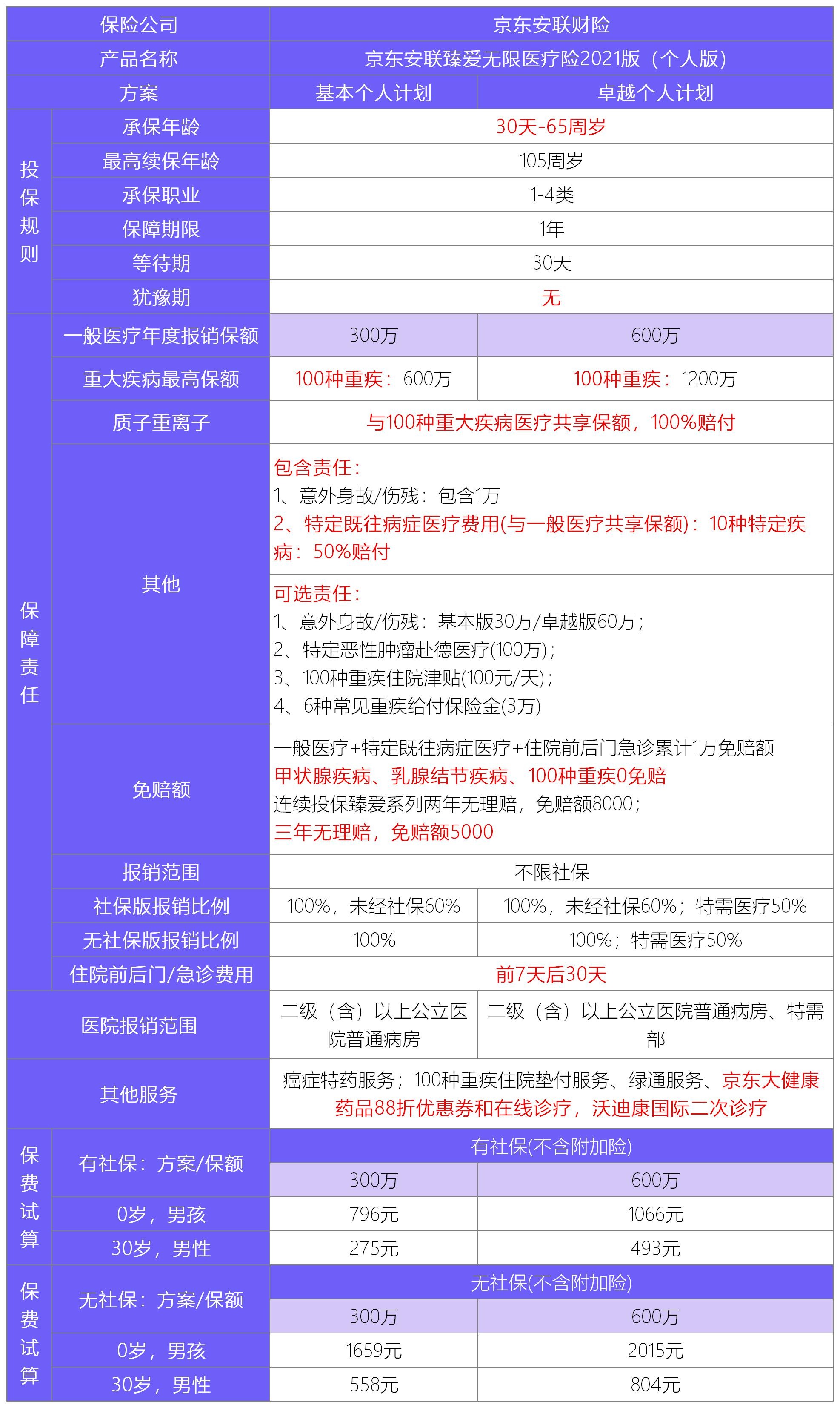 臻愛(ài)無(wú)限2021版醫療險測評