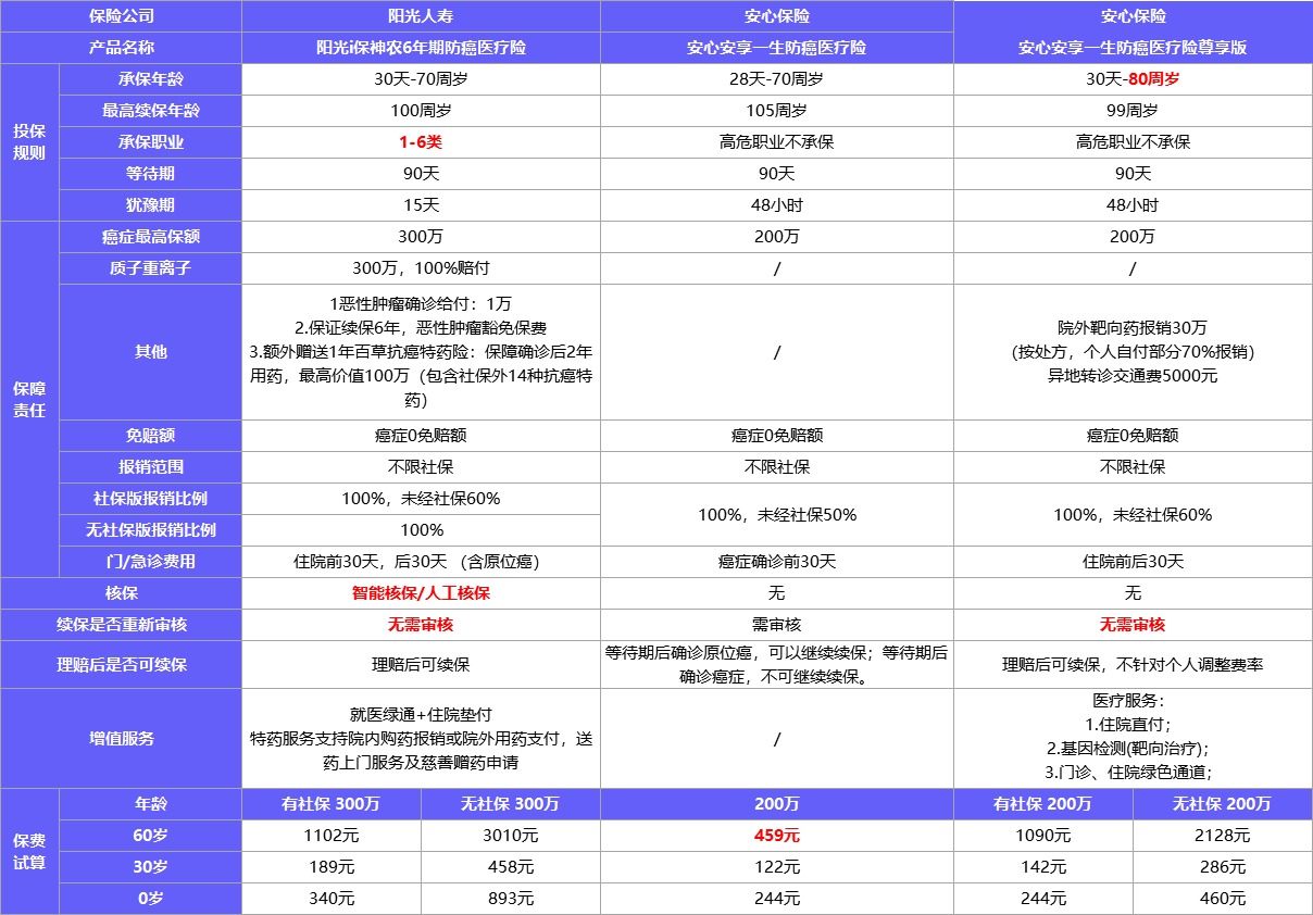 每月榜單 | 2月最值得買(mǎi)的醫療險榜單