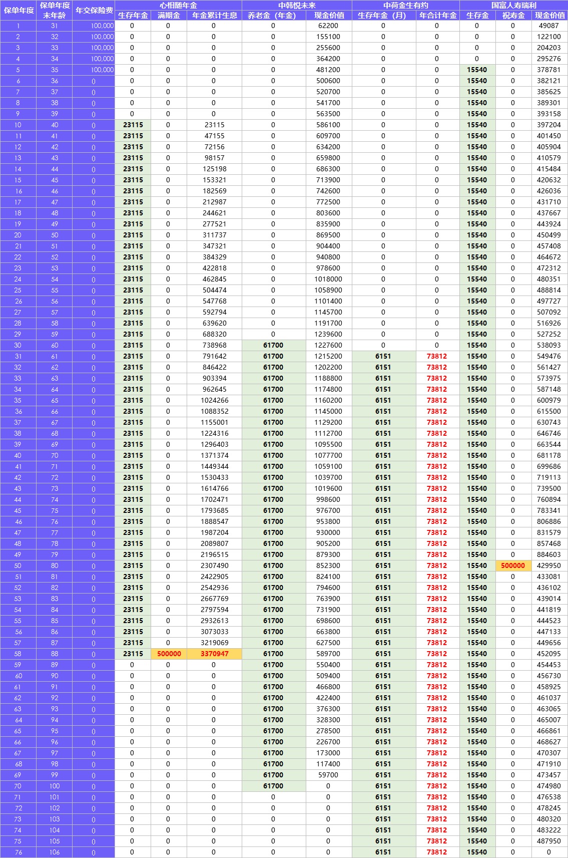 每月榜單 | 2月年金&增額終身壽險，買(mǎi)它們就對了